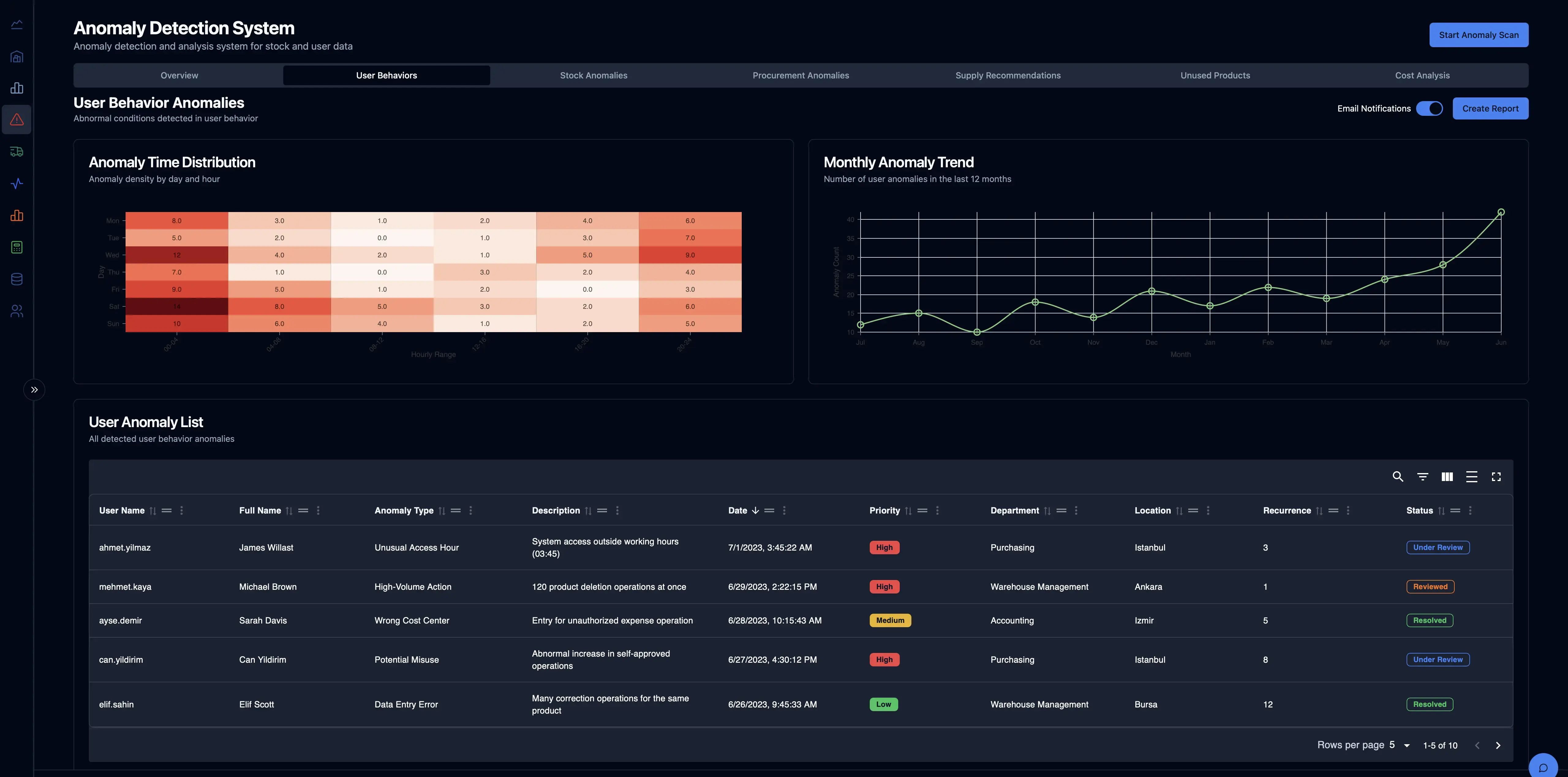TIM Anomaly Dashboard